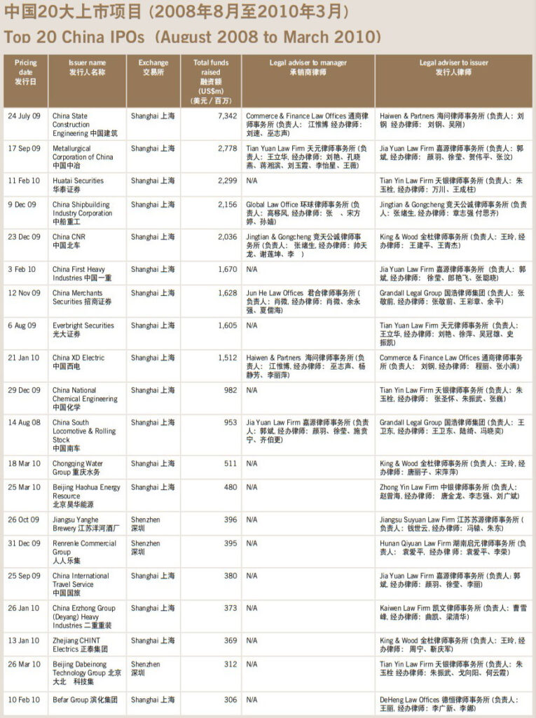 中国优秀上市项目律师事务所排名-(2008年8月至2010年3月)-Top-China-IPO-legal-advisers-(August-2008-to-March-2010)-1