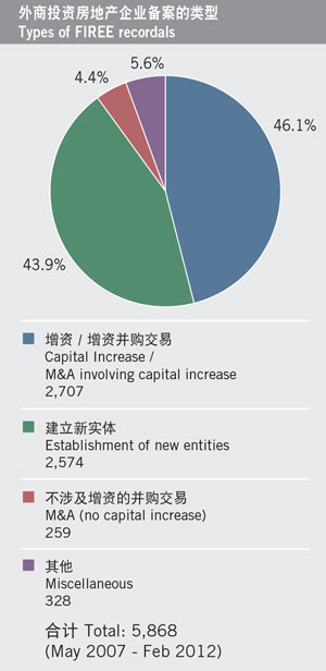 FIREE recordals track foreign capital