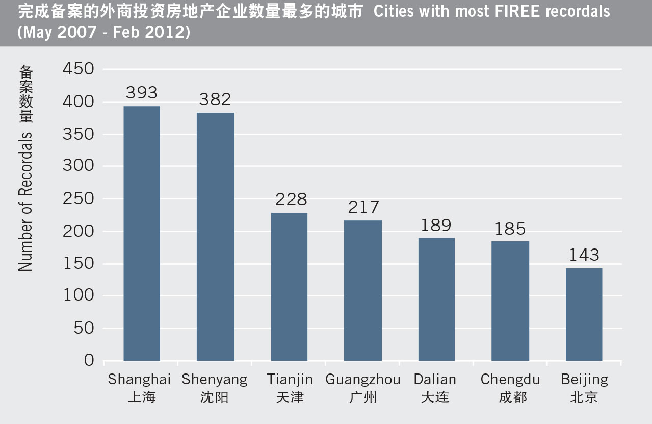 FIREE recordals track foreign capital