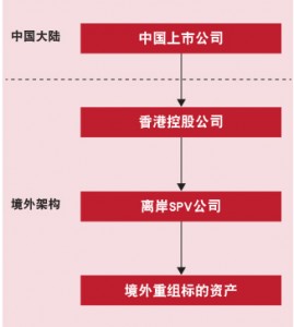 How should China-listed companies handle overseas restructurings