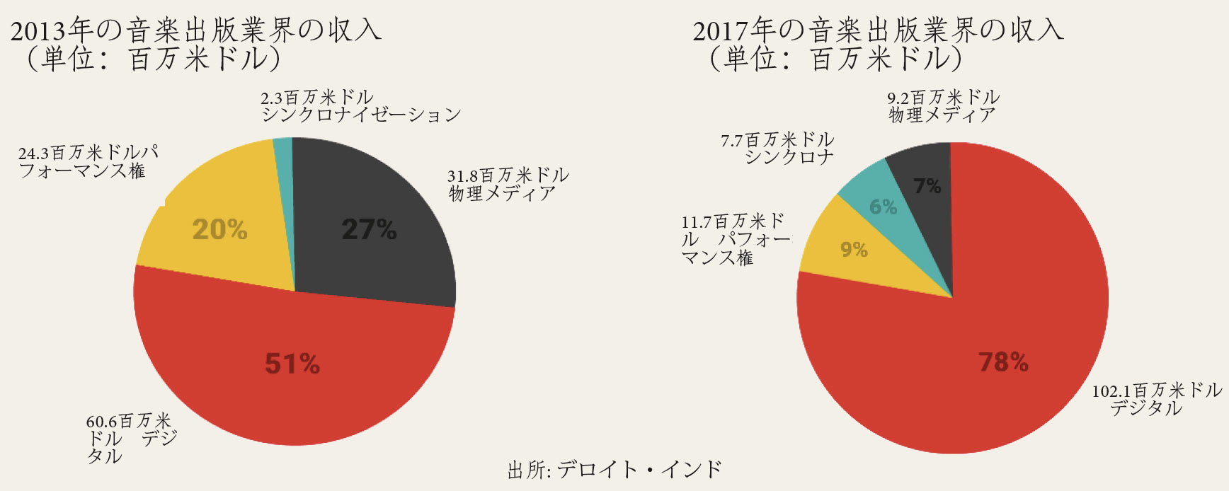 2013年の音楽出版業界の収入（単位：百万米ドル）