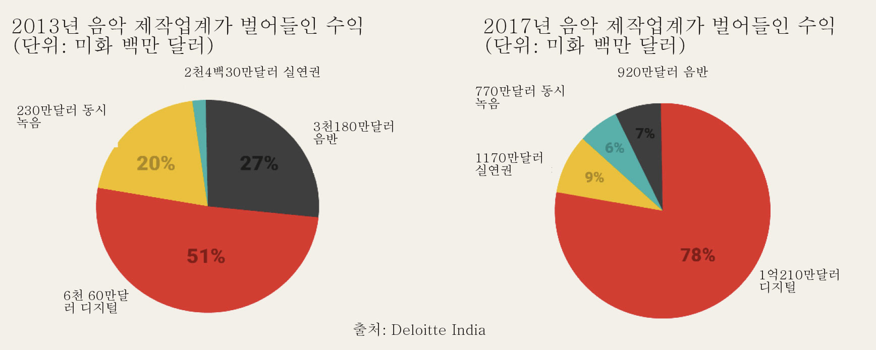 년-음악-제작업계가-벌어들인-수익