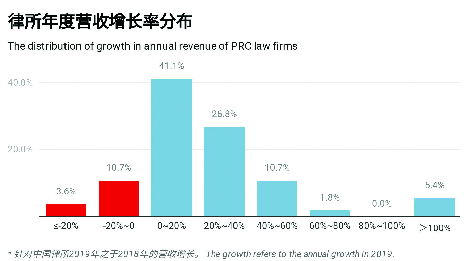 Distribution of growth in annual revenue of PRC law firms (2019)