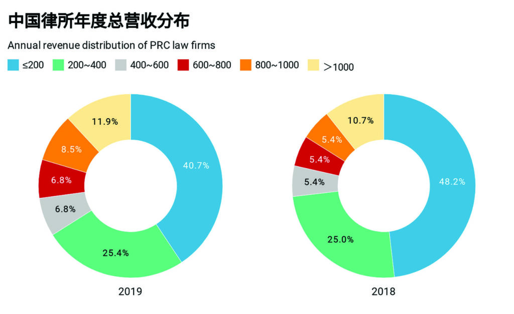 Annual revenue distribution of PRC law firms