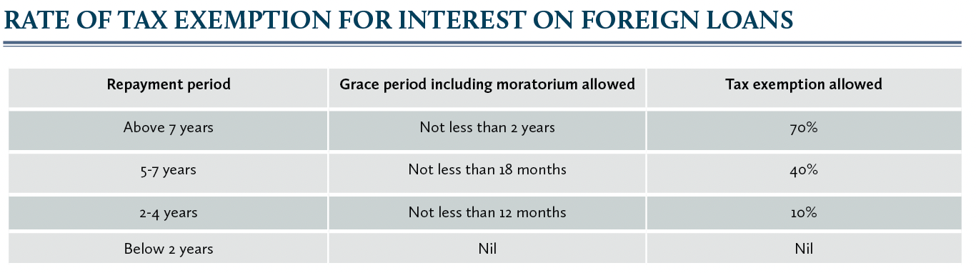 rate of tax exemption for interest on foreign loans