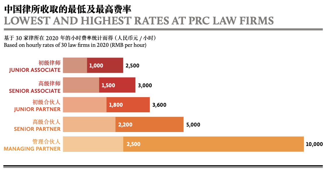 LOWEST AND HIGHEST RATES AT PRC LAW FIRMS