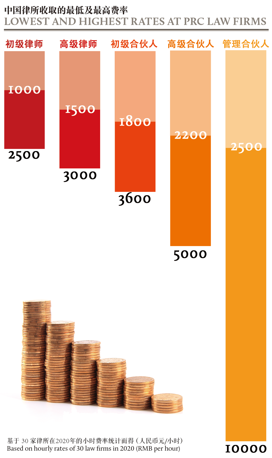 China law firm Billing-rates-bars-001