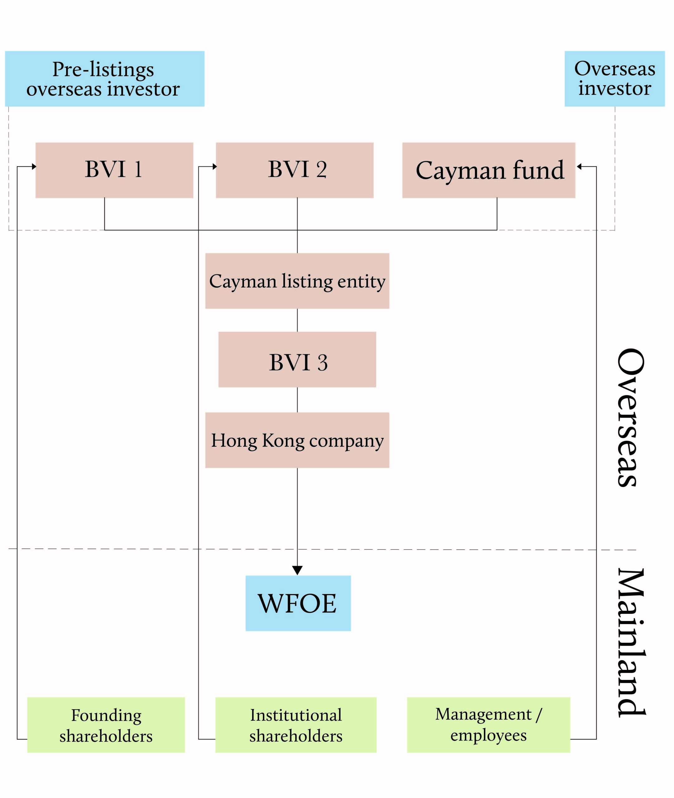 Equity control structure