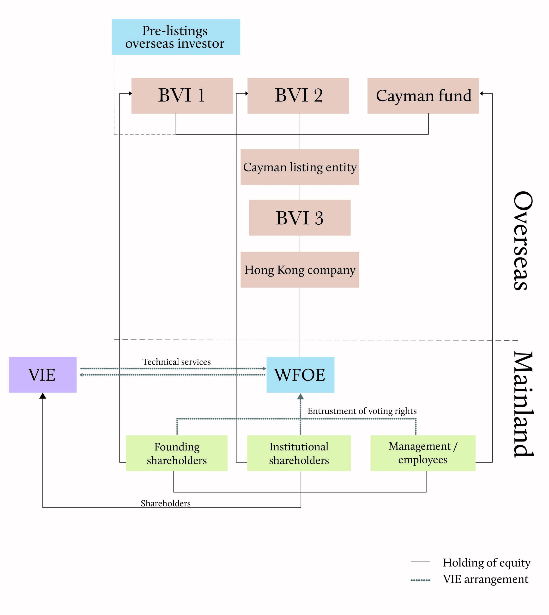 VIE structure