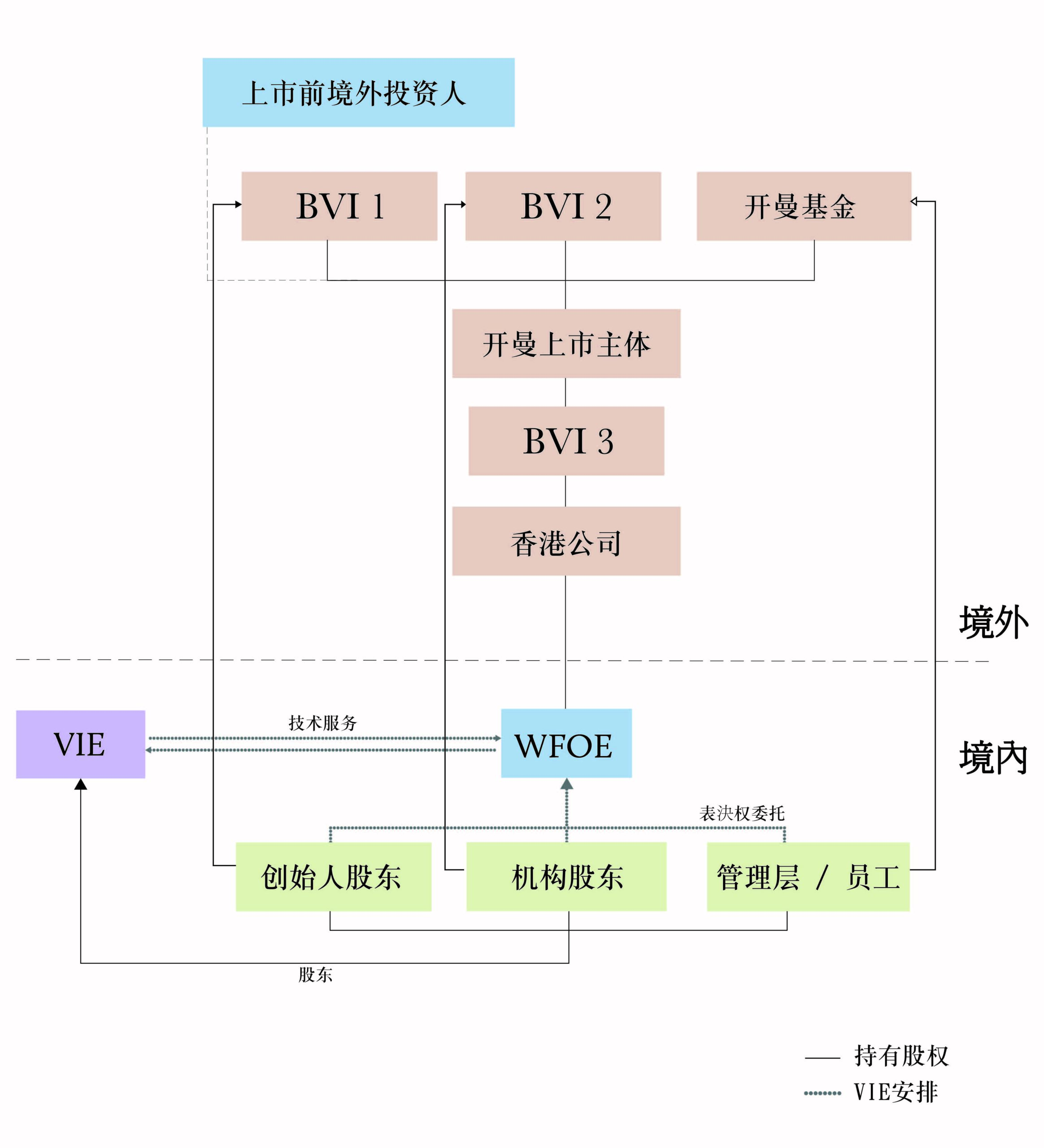 VIE架构