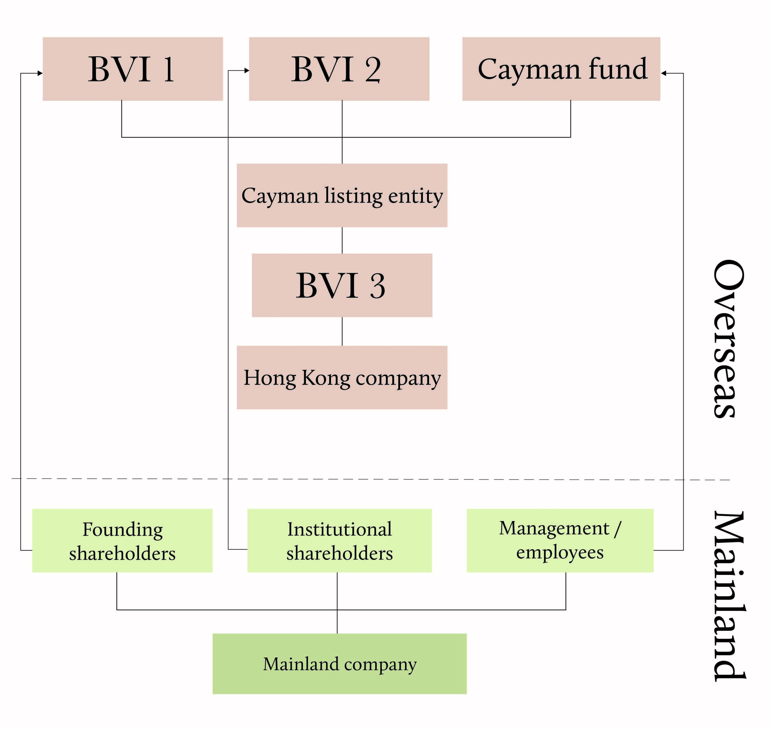 Overseas structure