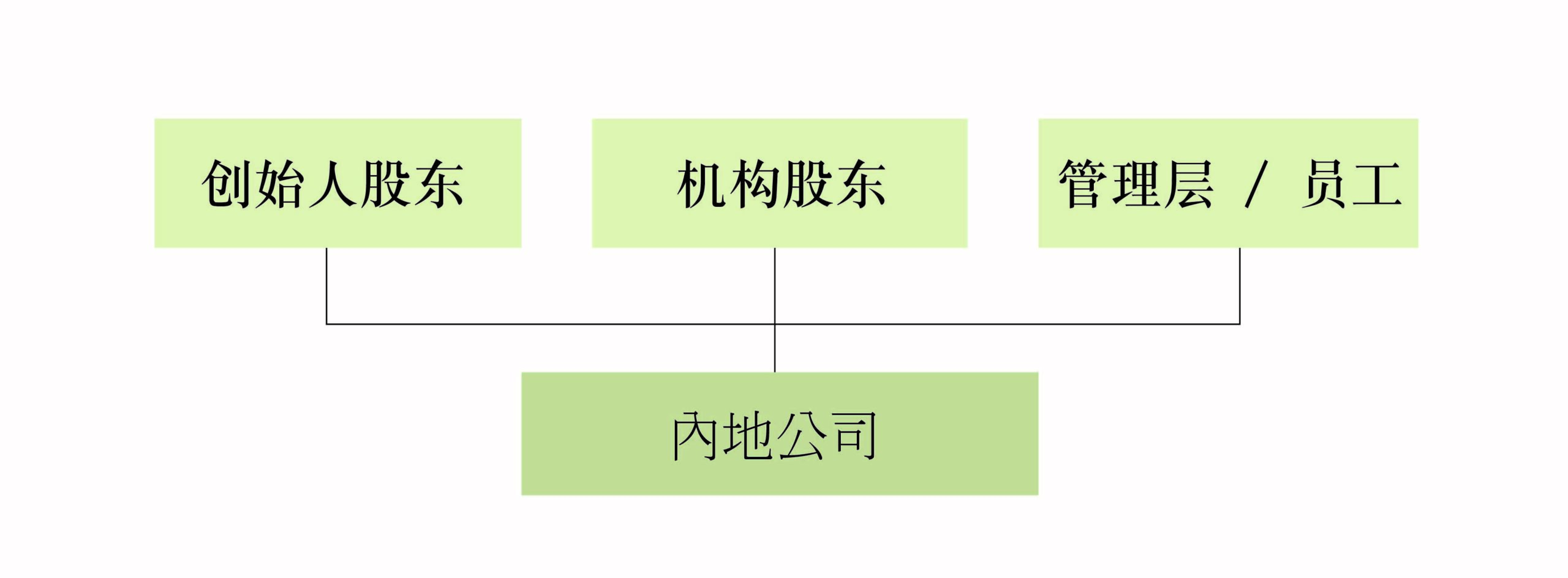 内地企业的架构