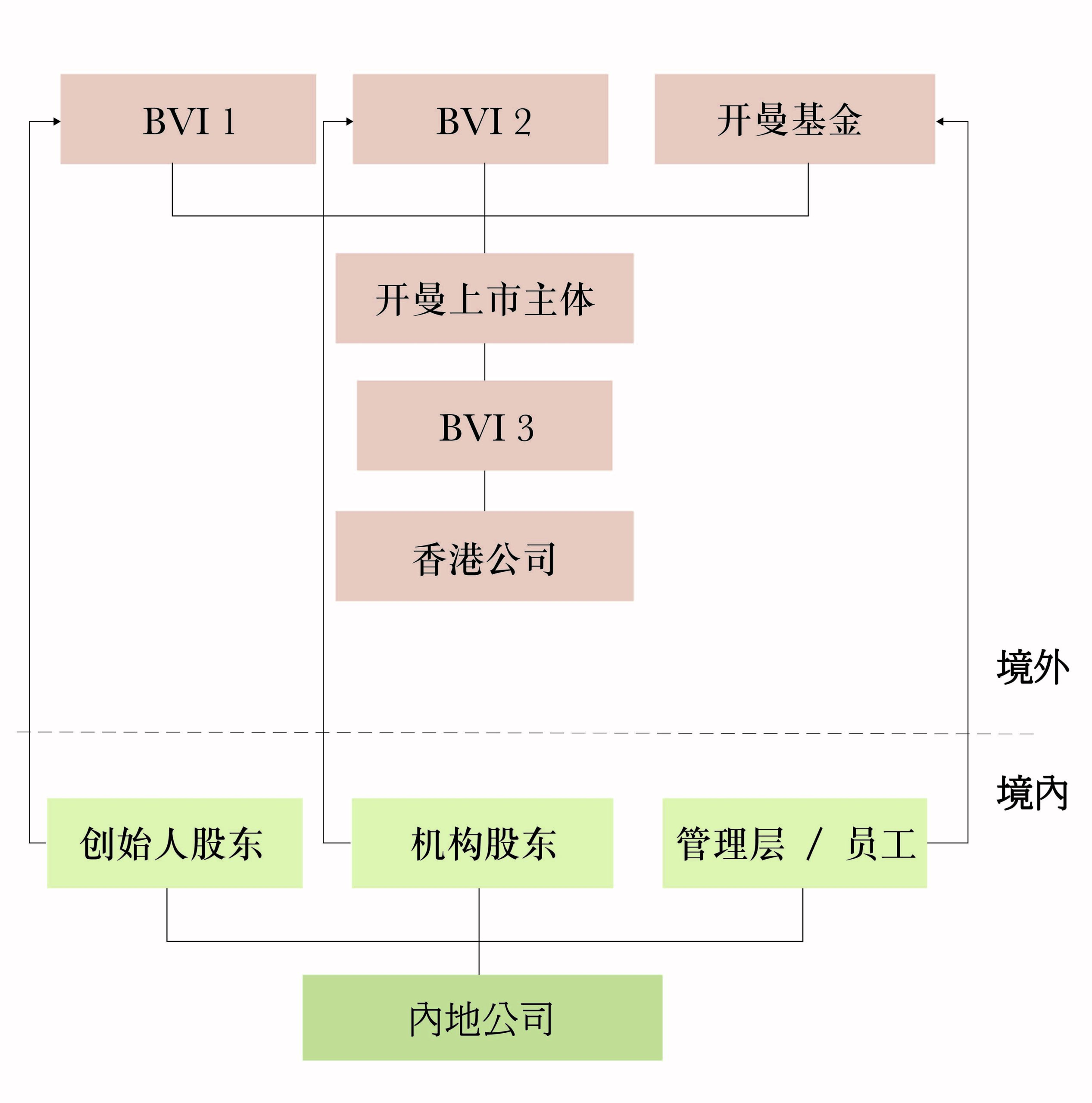 境外架构