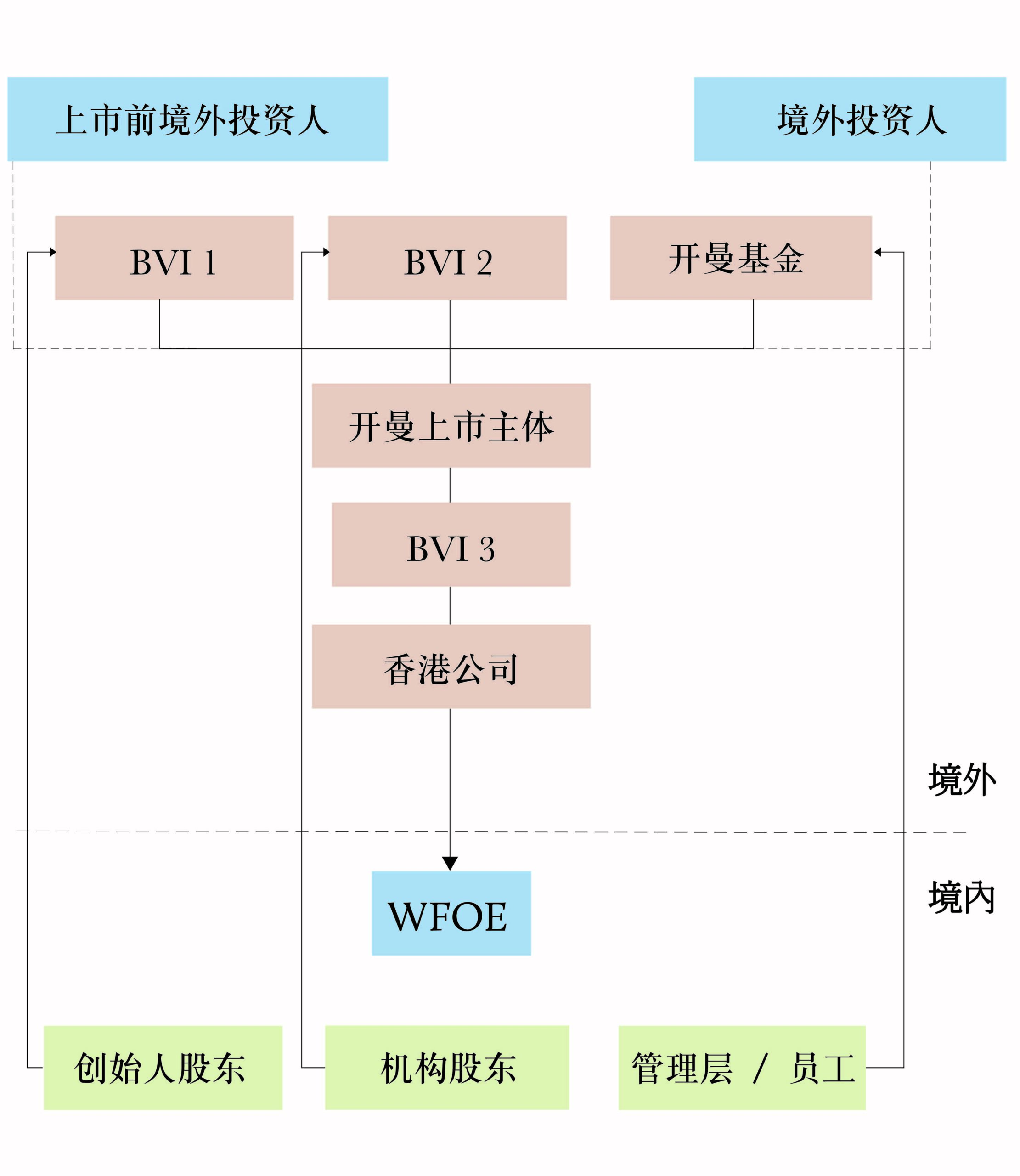 股权控制架构