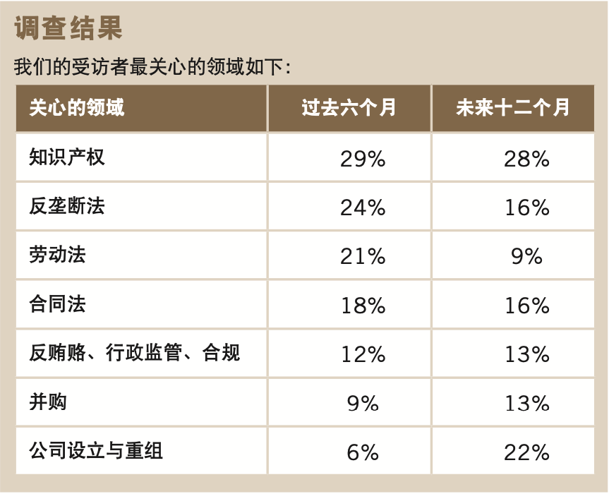 调查结果: 我们的受访者最关心的领域 [CBLJ Dec2009 / Jan2010]